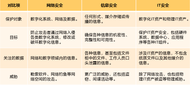 網絡安全 vs. 信息安全 vs. IT安全
